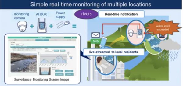 NTT Docomo集团将发布用于监测河流和水库水位的试验人工智能系统